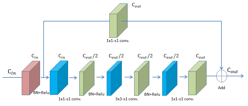 residual block in hourglass network