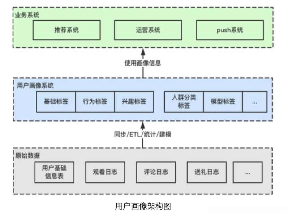 用户画像架构图