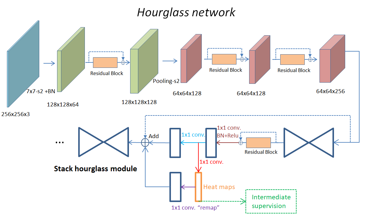 stacked hourglass network