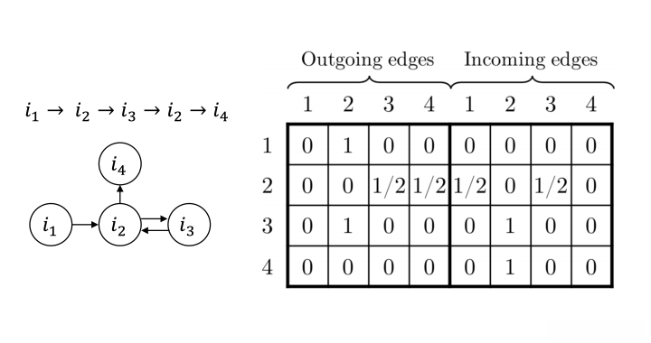 序列图和邻接矩阵