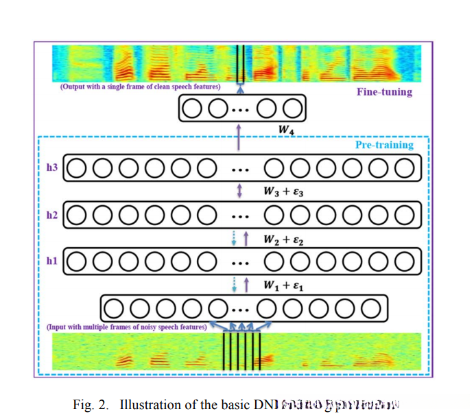基本的DNN训练过程