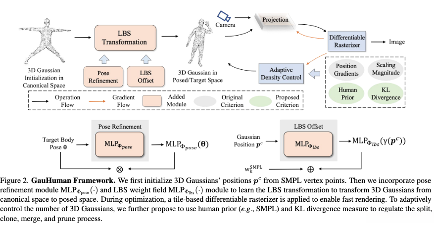 GauHuman Framework
