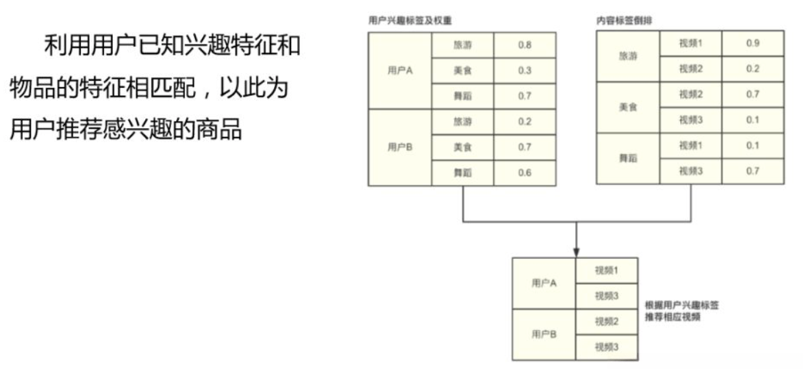基于内容的推荐