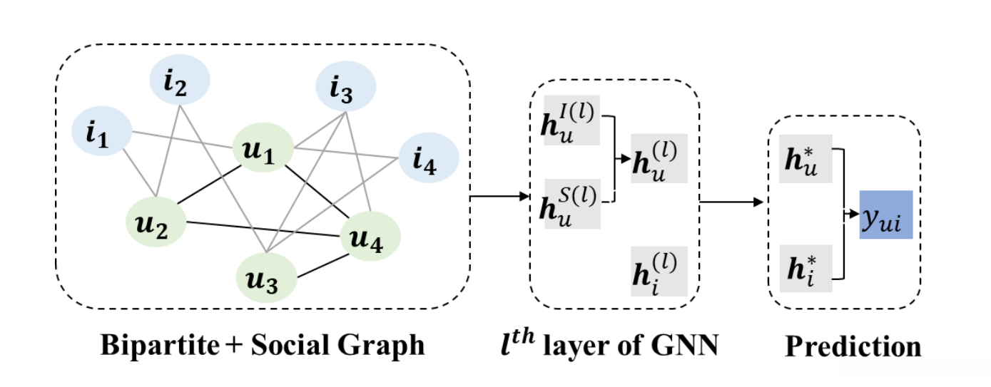 社交增强一般推荐中统一图上的GNN整体框架