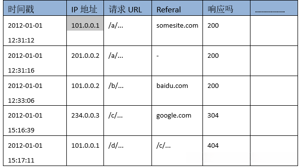 原始访问数据表