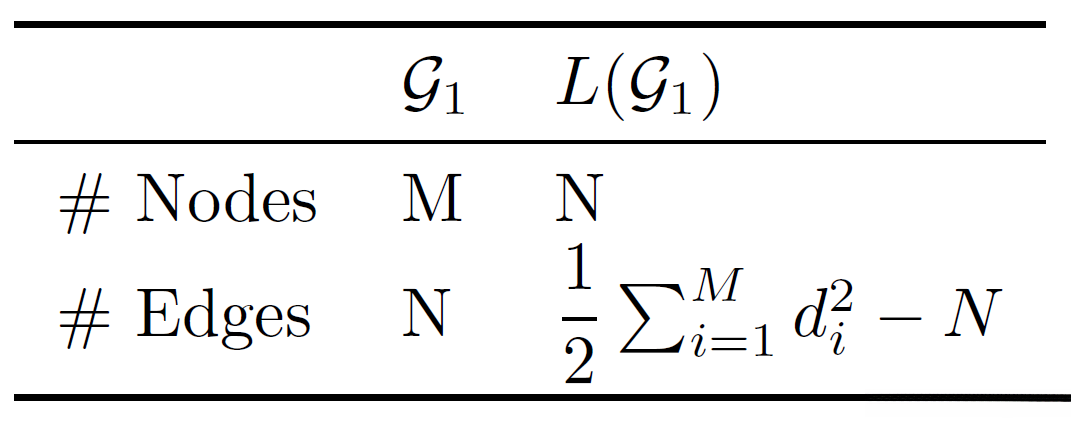 Node and Edge Count in the Original Graph and the Line Graph