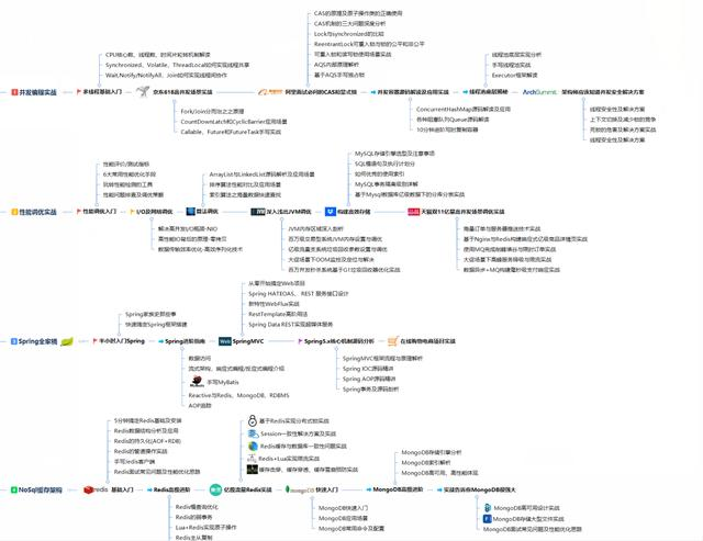 部分进阶学习路线(上)