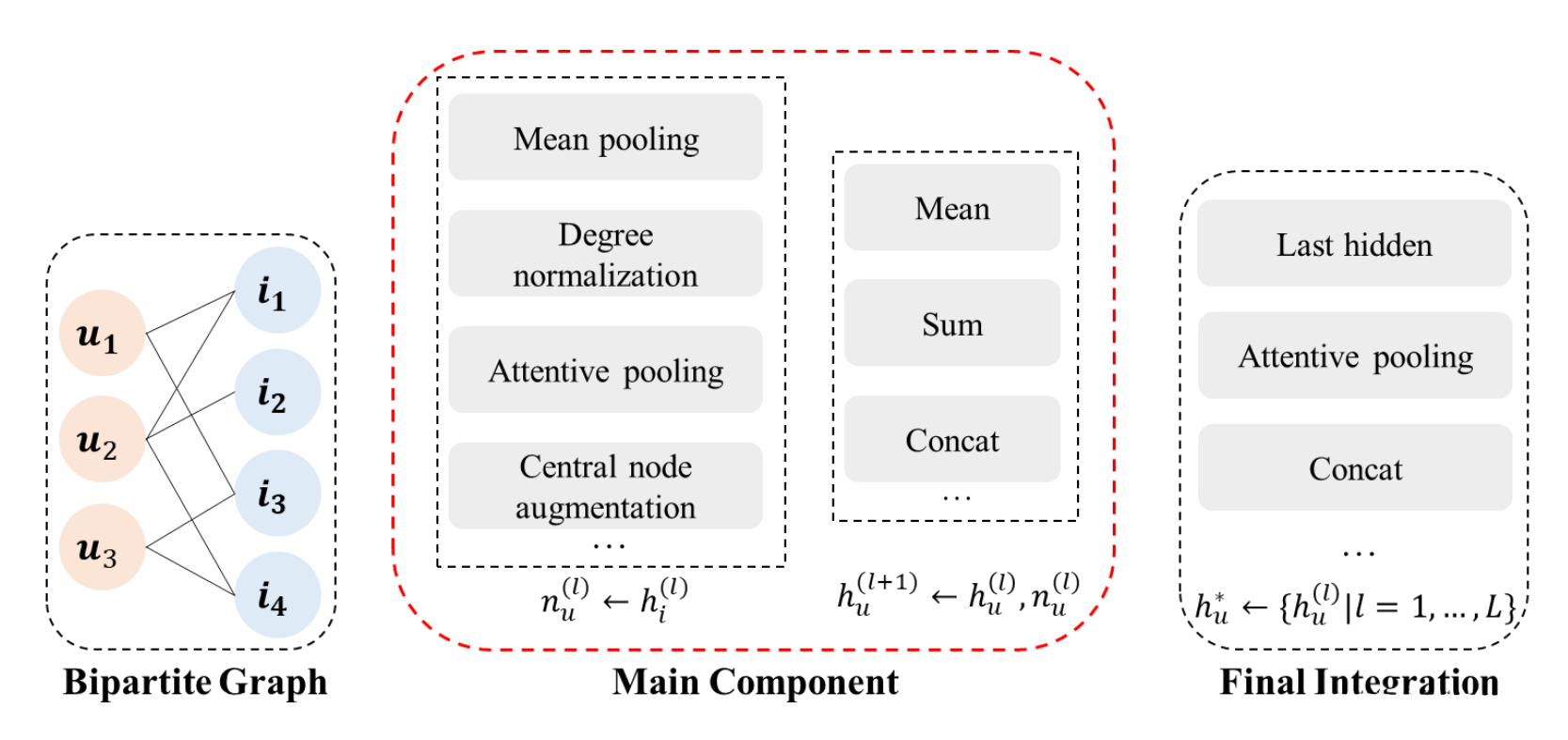 无边信息的一般推荐中GNN的整体框架