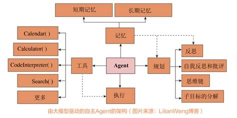 AI Agent - 7大认知框架全解析与代码实现-博客