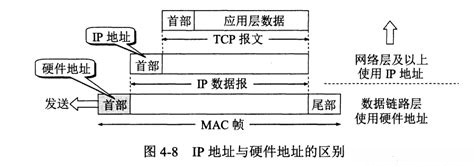 IP地址与MAC地址的区别_ip地址和mac地址的区别-博客