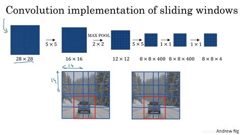 3.4 卷积的滑动窗口实现_foga的卷积的滑动窗口的实现-博客