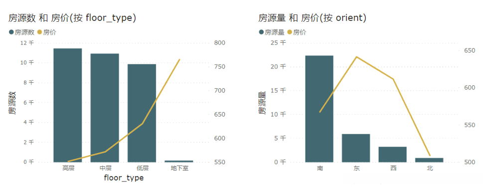 楼层及朝向对二手房价格的影响