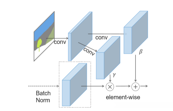 在SPADE规范化过程中,首先将输入语义图投影到特征空间中。 接下来,由不同的卷积负责提取执行逐元素乘法的参数,并求和以归一化生成器的激活。 转载自Park等。 。