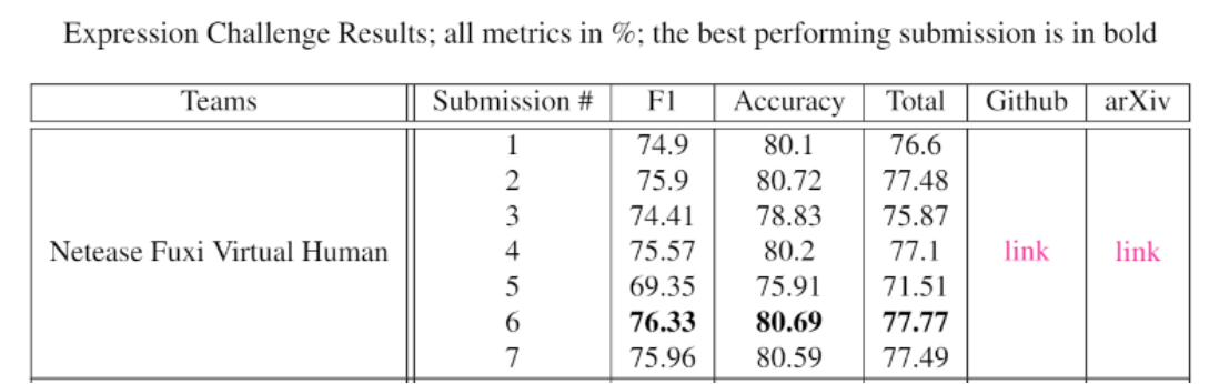 网易伏羲问鼎世界级人脸表情竞赛,技术已应用于新游戏研发