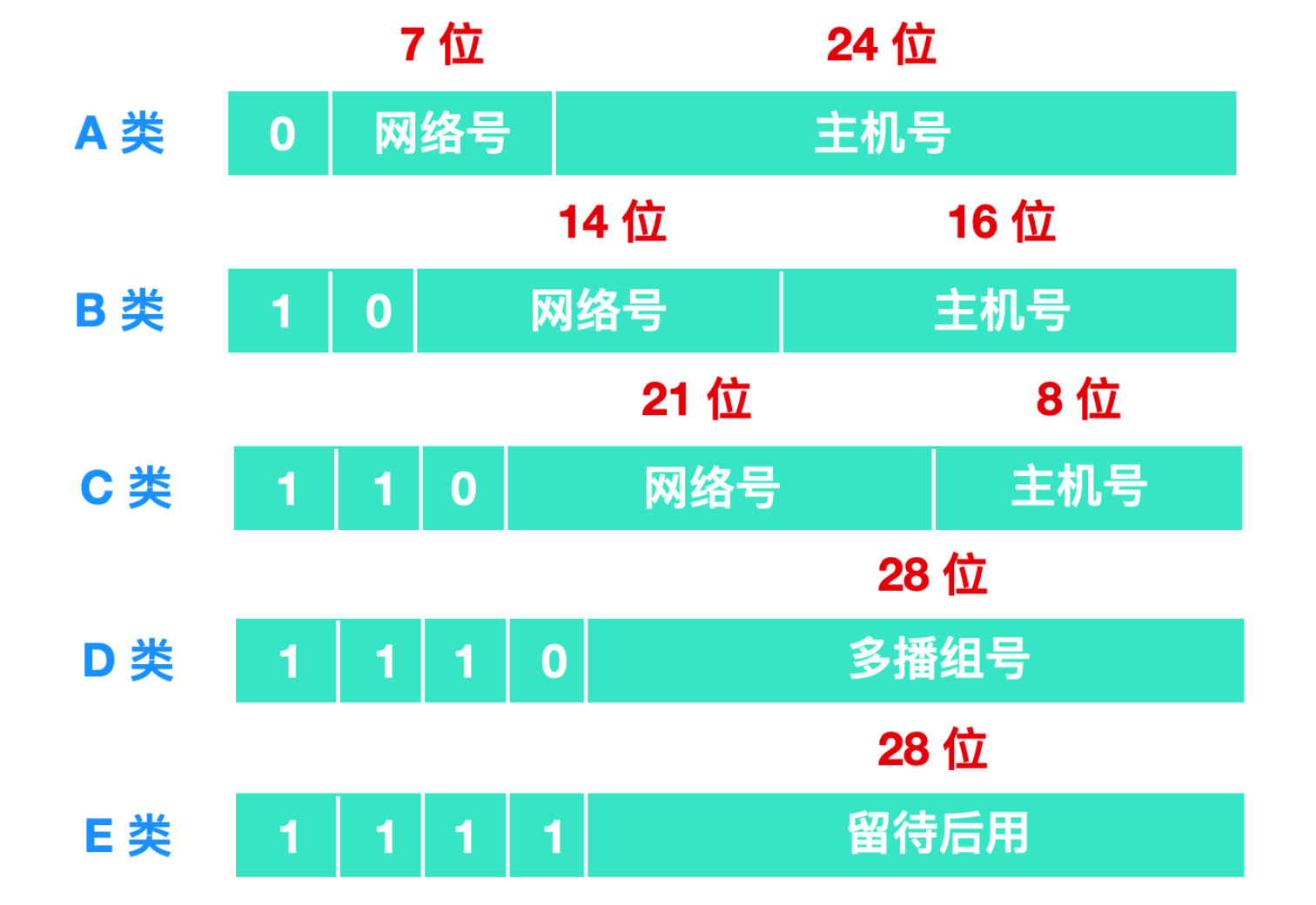 我画了 40 张图就是为了让你搞懂计算机网络层