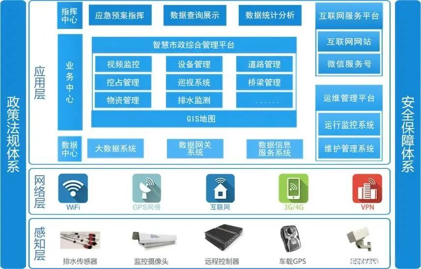 智慧市政解决方案