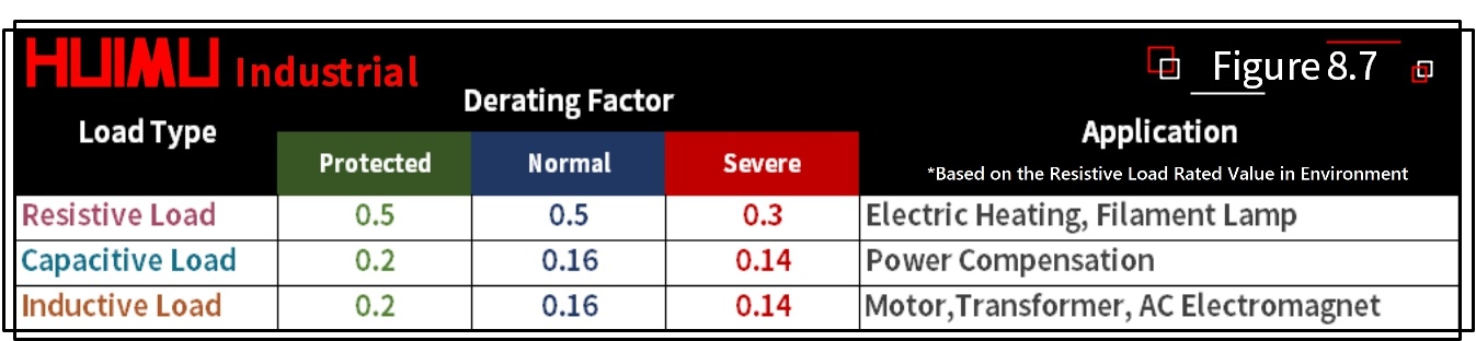The table shows the recommended derating factor for the rated output current of solid-state relays applied on various loads at room temperature . There are two ways to use the derating factor: 1 The rated current value of the solid state relay can be selected according to the derating factor of different environments and different load types. The rated current of the SSR relay is equal to the continuous current value of the load divided by the derating factor. 2 If the solid-state relay has been selected and the load type or environment changes, the load current should be adjusted based on the load curve and the derating factor in certain environment. The adjusted current multiplied by the derating factor must be lower than the rated value of the solid state relay.