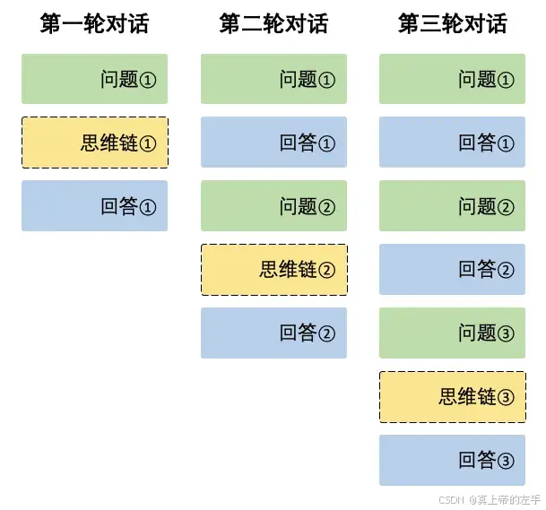 API推理模型输出