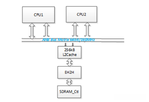 CPU访问SDRAM之间的数据访问流程