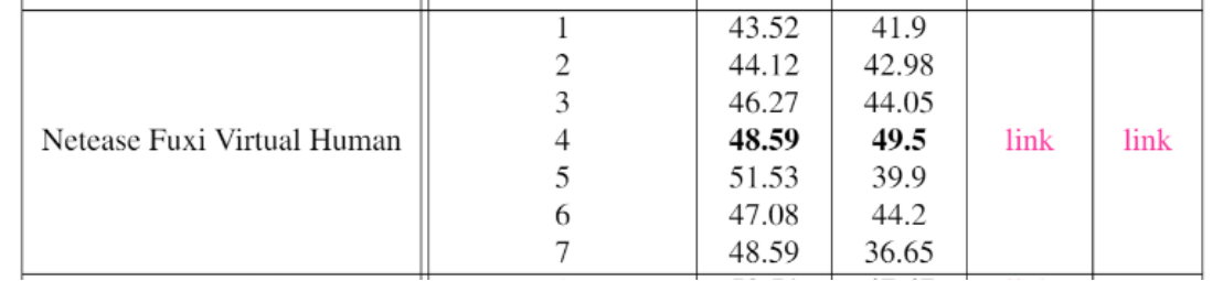 网易伏羲问鼎世界级人脸表情竞赛,技术已应用于新游戏研发