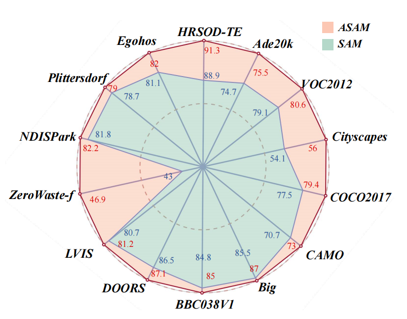ASAM 方法在多个数据集上表现更为稳定和优秀