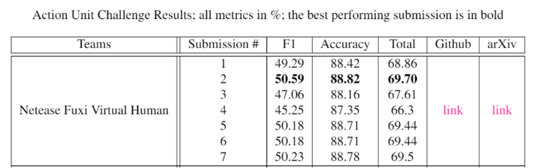 网易伏羲问鼎世界级人脸表情竞赛,技术已应用于新游戏研发