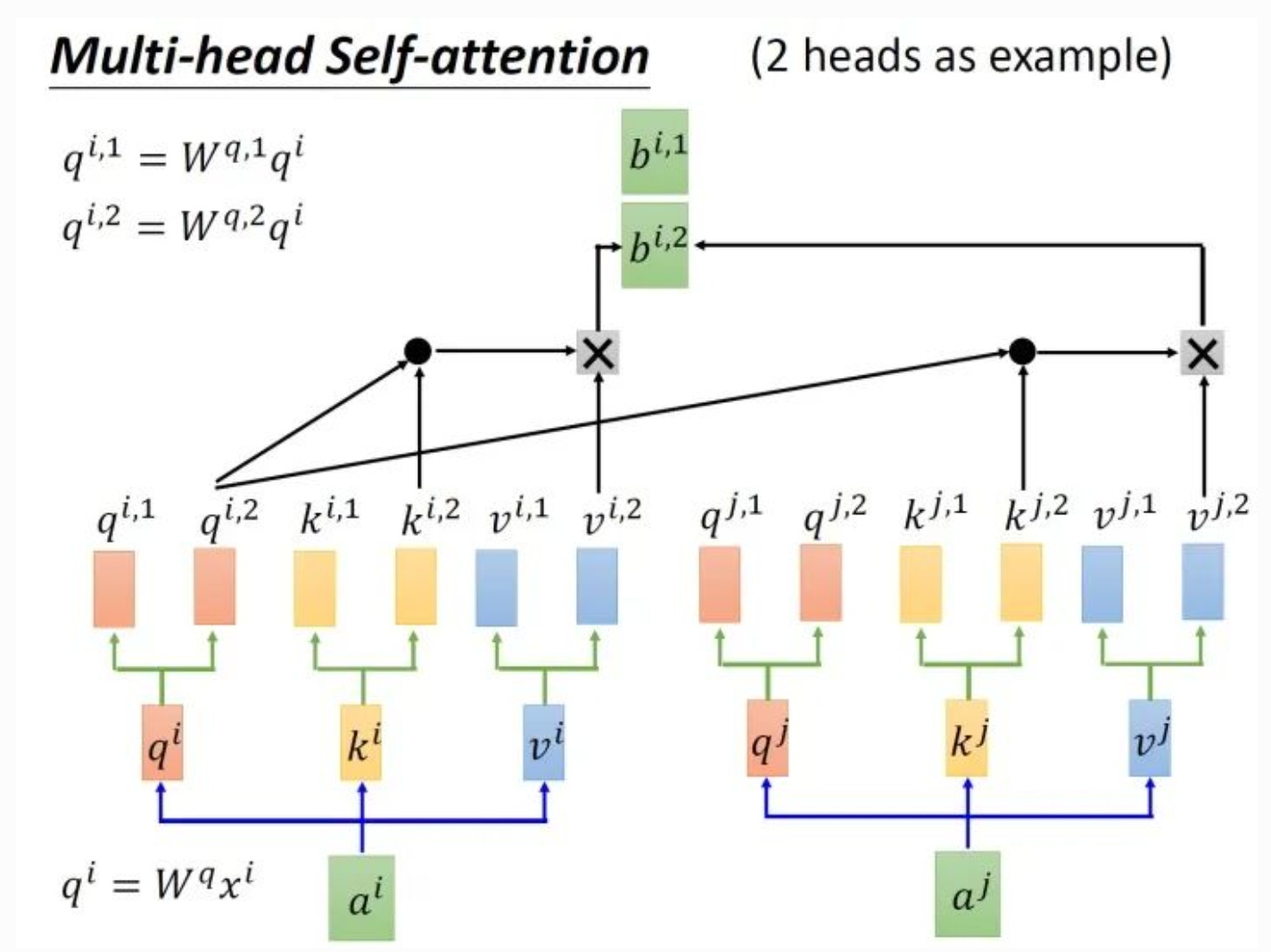 图4 多头注意力