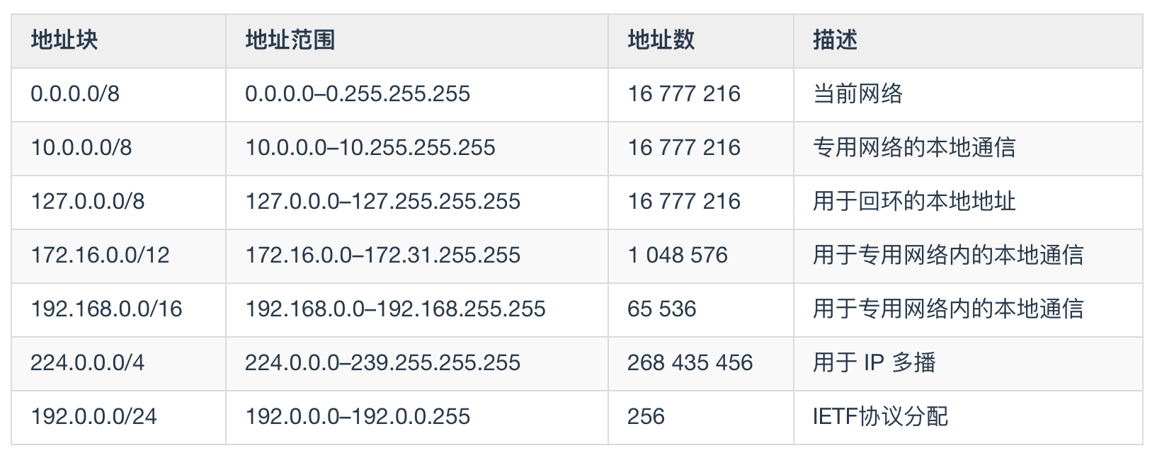 我画了 40 张图就是为了让你搞懂计算机网络层