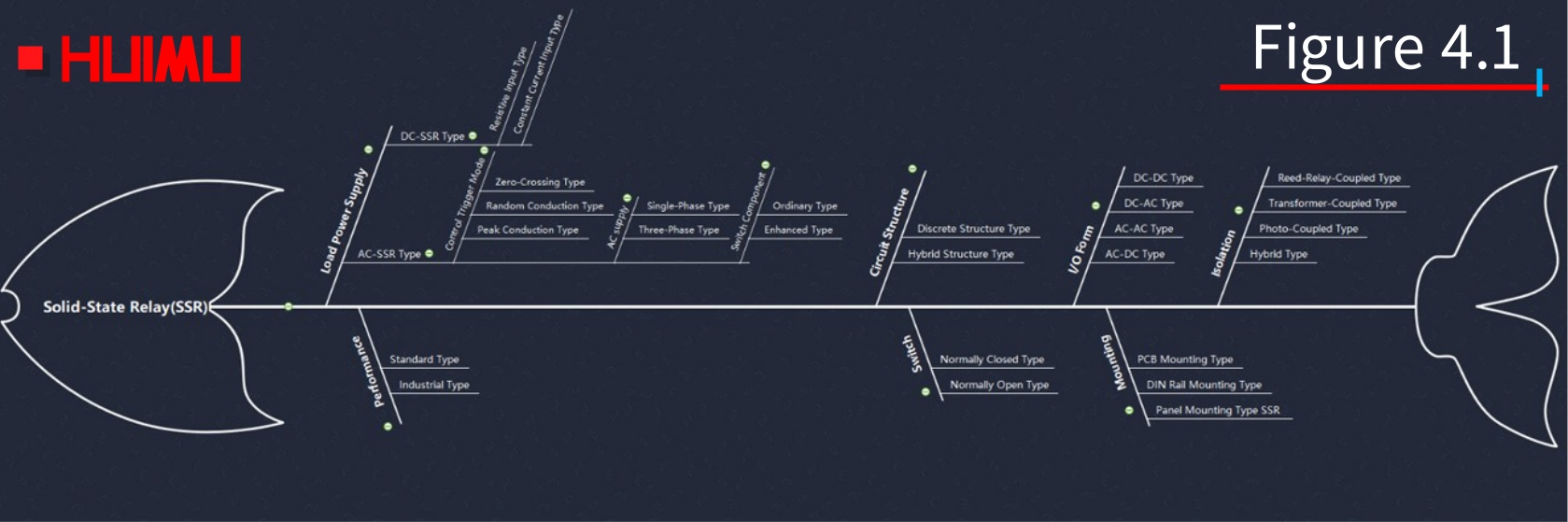 The types of the solid state relay