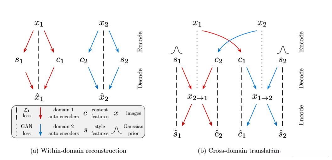 MUNIT的培训程序。 (a)关于同一域图像的重建损失。 从真实图像中提取样式“ s”和内容“ c”信息,并用于生成新的信息。 两张图片的比较构成了模型的损失函数。 (b)对于跨域翻译,包含样式和内容信息的潜在向量的重构也构成损失函数。 从源真实图像中提取内容,并从高斯先验中采样样式。 转载自Huang等。 。