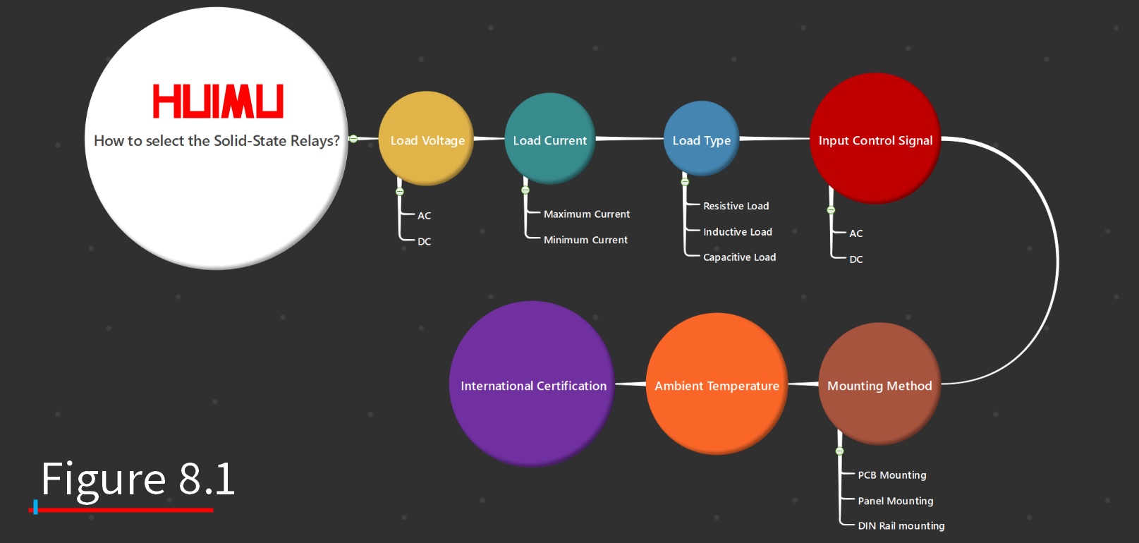 A guide for selecting the Solid-State Relays