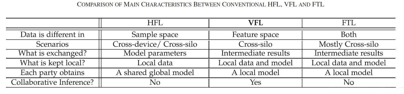 Comparisons of FLs