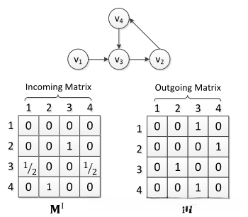 输入边和输出边的权重连接矩阵