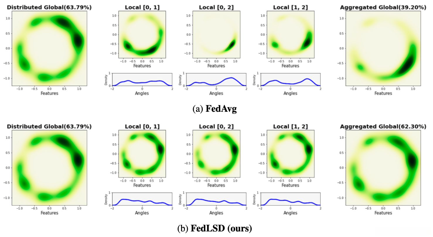 Figure 2: Features of CIFAR-10 test samples on S2. We plot the feature distribution with Gaussian kernel density estimation  in R2 and arctan for each point  ∈ S1. The distributed global model  is trained on heterogeneous locals  and aggregated by parameter averaging . The values in the parenthesis are test accuracy.