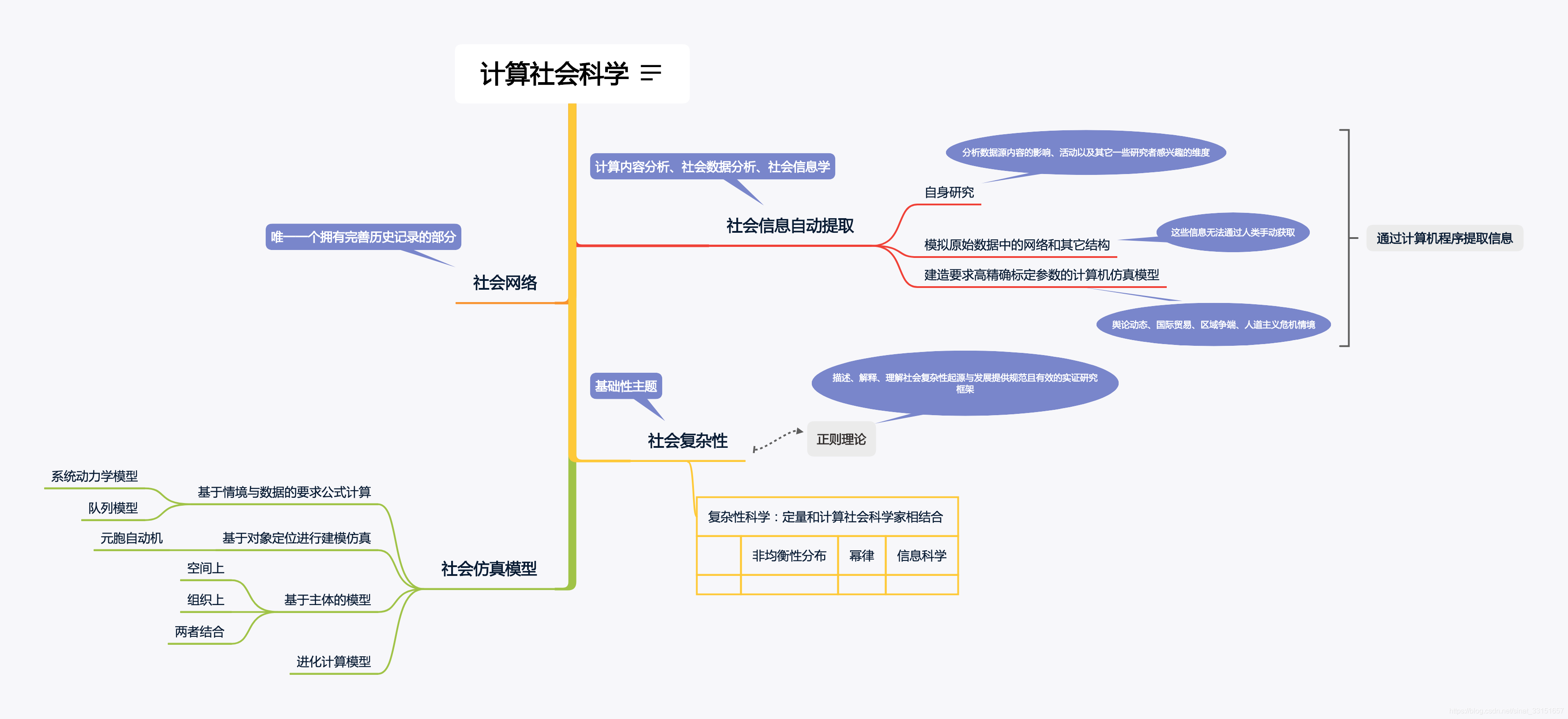 计算社会科学核心研究内容思维导图