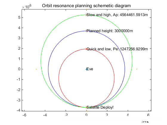 共振轨道示意图