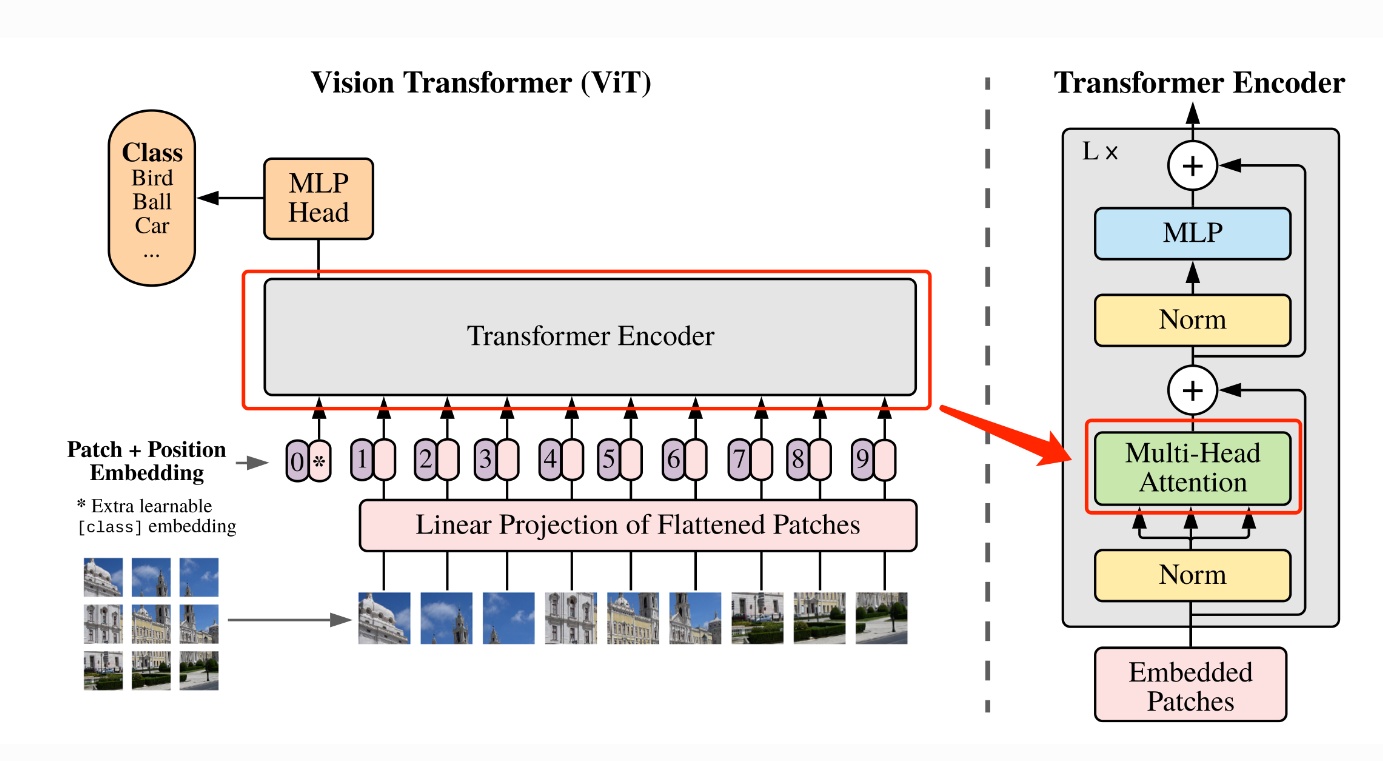 图3 多头注意力示意图