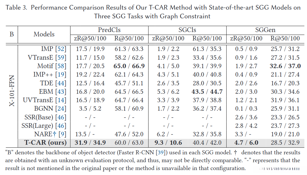 非zero-shot性能对比