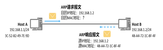 HCIA第四天——ARP的工作原理_arp代理的工作原理-博客