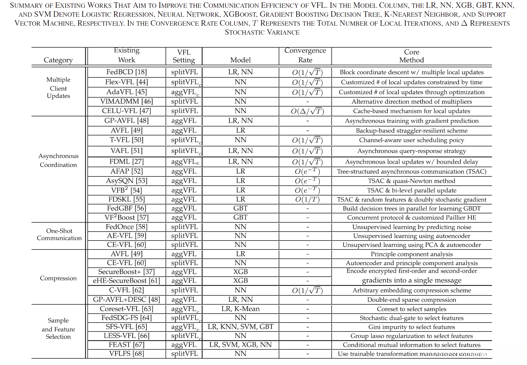 Communication Efficiency