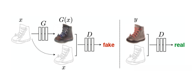 Pix2pix训练程序。 源-目标域对用于训练:生成器是将输入源域转换为目标域的自动编码器; 由源域和(真实或伪造)目标域组成的鉴别批评者图像对。 转载自Isola等。 。