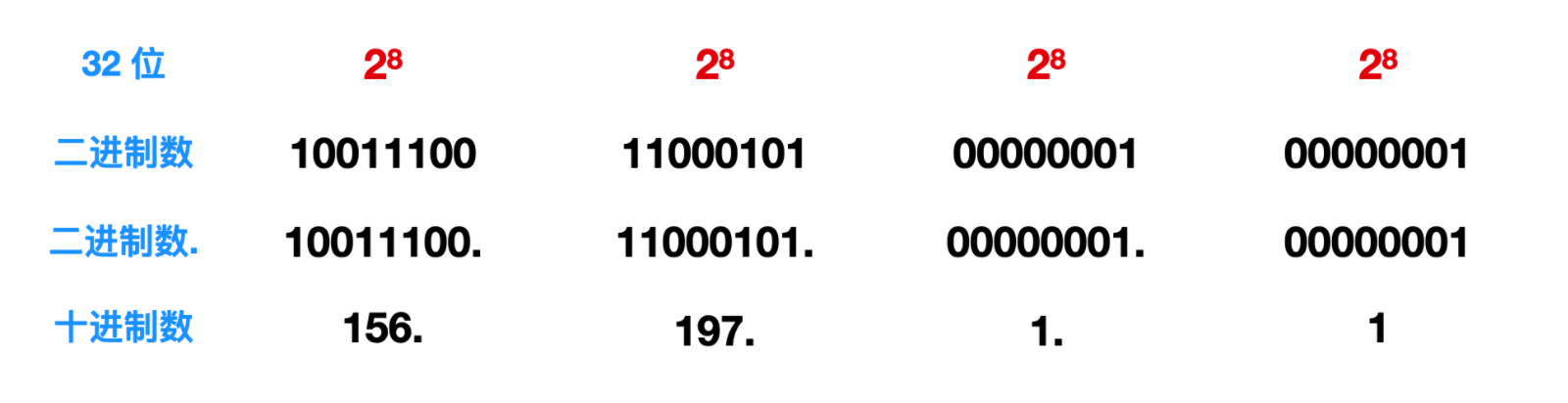 我画了 40 张图就是为了让你搞懂计算机网络层