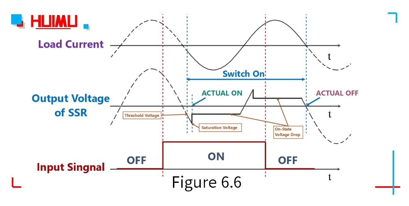 I/O waveform of the zero-crossing AC solid state relays