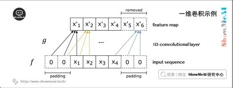 NLP教程 - NLP中的卷积神经网络 showmeai.tech