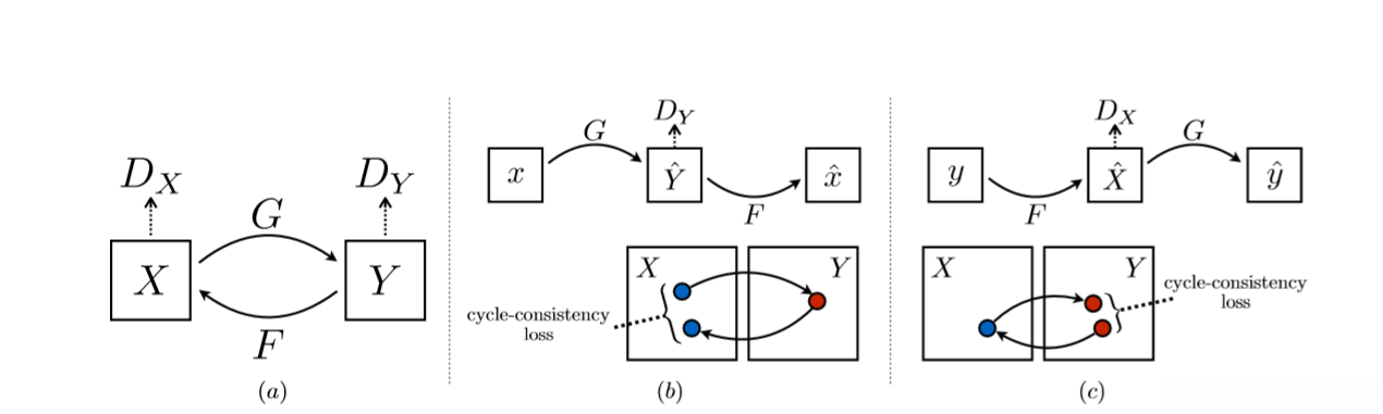 (a)CycleGAN使用两个生成器(G和F)和两个鉴别器(DX和DY)来学习将域X转换为域Y,反之亦然。 为了评估循环一致性损失,作者强迫生成器在转换后能够从源域重构图像。 也就是说,给定域X和Y,生成器G和F应该能够:(b)X→G(X)→F(G(X))≈X和(c)Y→F(Y)→G( F(Y))≈Y。 转载自Zhu等。 。