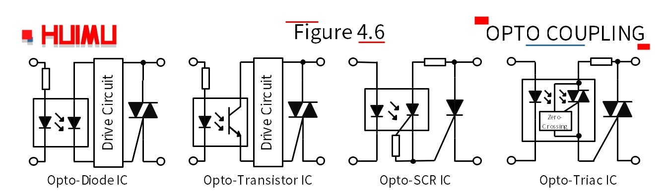 According to the different components , the opto-coupler can be into Opto-Diode Coupler, Opto-Transistor Coupler , Opto-SCR Coupler , and Opto-Triac Coupler .