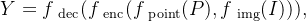 Y=f_{athrm{dec}}(f_{\mathrm{~enc}}(f_{\mathrm{~point}}(P),f_{\mathrm{img}},