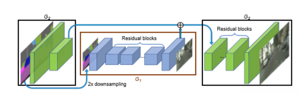 Pix2pixHD生成器摘要。 G1是全局生成器,G2是本地生成器。 首先从较低分辨率的全局生成器开始,然后再进行到本地生成器,首先分别培训两个生成器。 最后,将两者进行微调,以生成分辨率高达2048×1024的图像。 转载自Wang等。 。