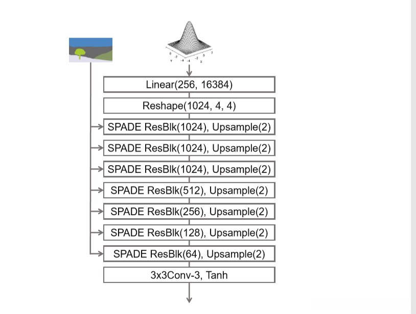 SPADE的发电机。 采样噪声通过残差块进行修改。 在每个块之后,使用AdaIN对输出进行移位和缩放。 这样,在生成的每个阶段都存在输入语义图的样式信息,而不会在处理开始时消除采样噪声带来的输出可变性。 转载自Park等。 。