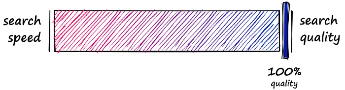 扁平索引的搜索质量为100%,搜索速度为0%